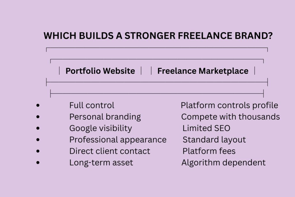 Portfolio website vs freelance marketplace profile comparison