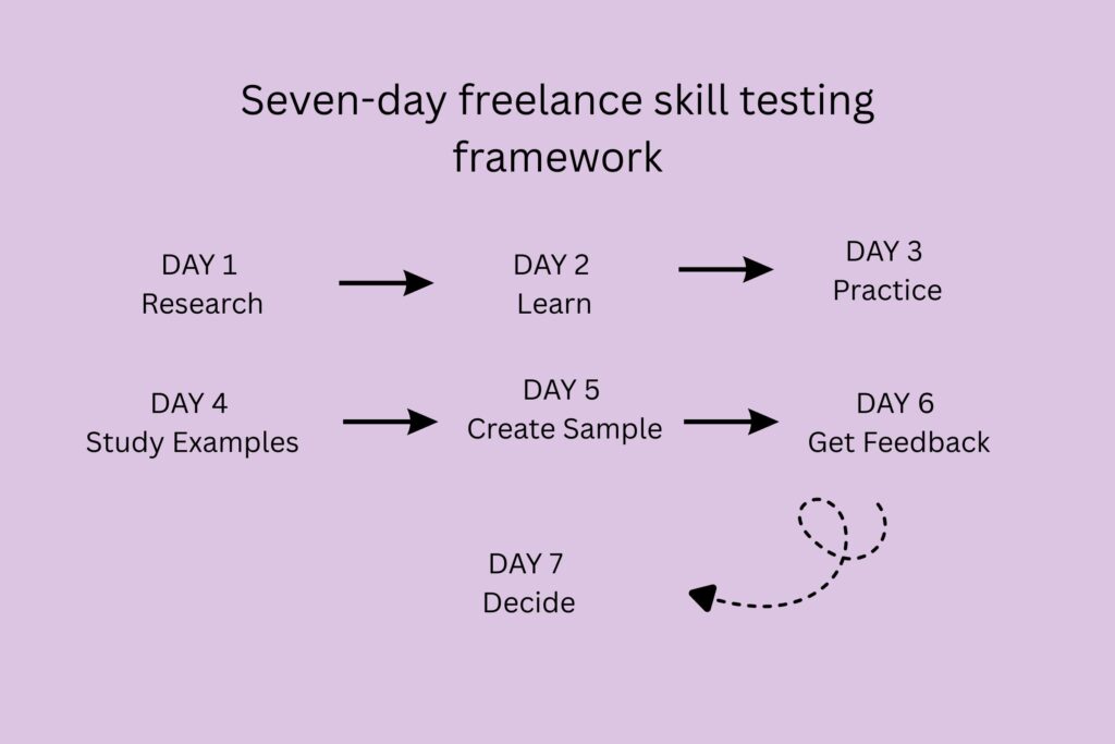 Seven-day freelance skill testing framework